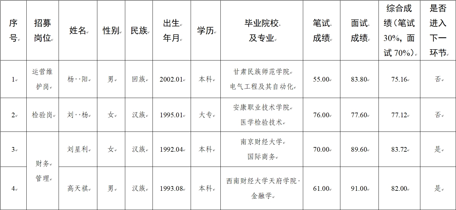 水建公司、新能源公司、醫(yī)療科技公司社會招聘人員筆試、面試成績公示(圖1)